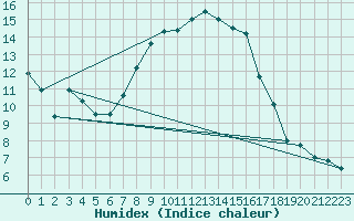 Courbe de l'humidex pour Loehnberg-Obershause