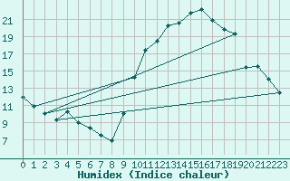 Courbe de l'humidex pour Muret (31)