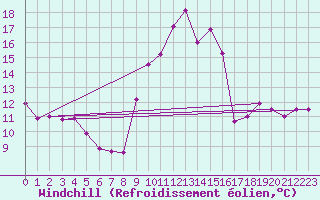 Courbe du refroidissement olien pour Ambrieu (01)