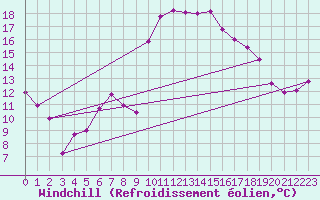 Courbe du refroidissement olien pour Marignane (13)