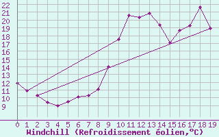 Courbe du refroidissement olien pour Puissalicon (34)