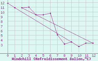 Courbe du refroidissement olien pour Mount Buller