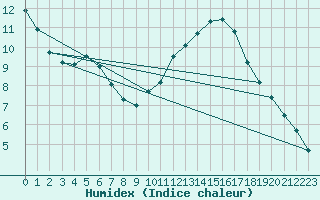 Courbe de l'humidex pour Bordeaux (33)