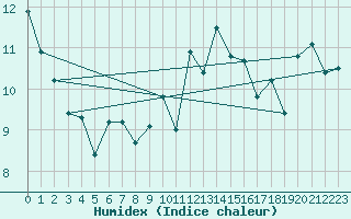 Courbe de l'humidex pour Landivisiau (29)
