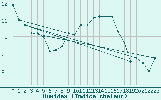 Courbe de l'humidex pour Waddington