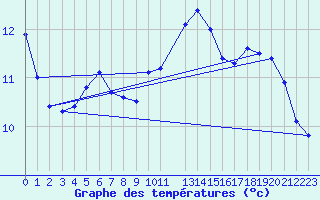 Courbe de tempratures pour le bateau DBFH