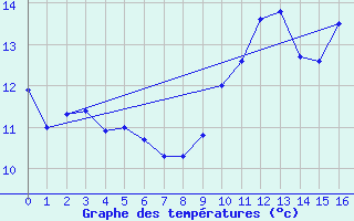 Courbe de tempratures pour Beitem (Be)