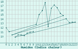 Courbe de l'humidex pour Woluwe-Saint-Pierre (Be)