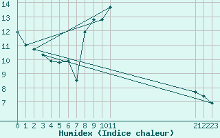 Courbe de l'humidex pour Cardinham