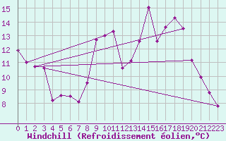 Courbe du refroidissement olien pour Rhyl
