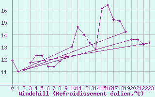 Courbe du refroidissement olien pour Gurande (44)