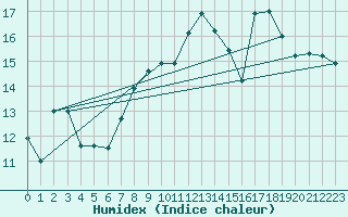 Courbe de l'humidex pour Cap de la Hague (50)