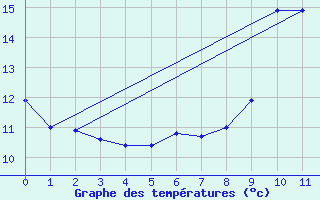 Courbe de tempratures pour Saint-Gladie (64)