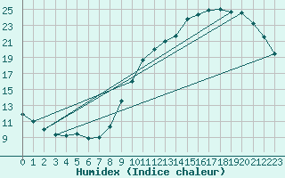 Courbe de l'humidex pour Aizenay (85)