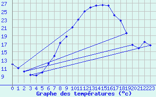 Courbe de tempratures pour Genthin