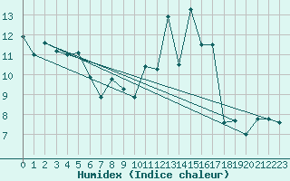 Courbe de l'humidex pour La Fretaz (Sw)