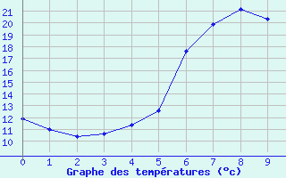 Courbe de tempratures pour Veilsdorf