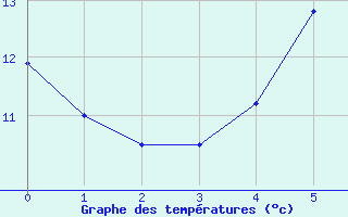 Courbe de tempratures pour Puumala Kk Urheilukentta