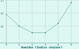 Courbe de l'humidex pour Puumala Kk Urheilukentta