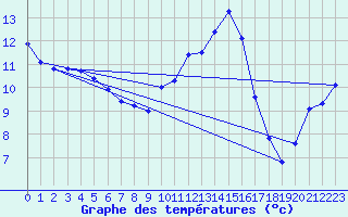 Courbe de tempratures pour Als (30)