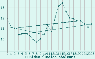 Courbe de l'humidex pour Ile Rousse (2B)