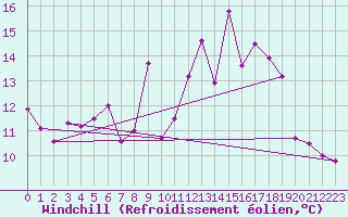 Courbe du refroidissement olien pour Tomtabacken