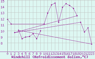 Courbe du refroidissement olien pour Saint-Etienne (42)