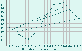 Courbe de l'humidex pour Lemberg (57)