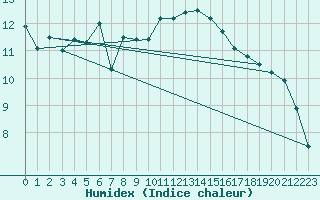 Courbe de l'humidex pour Ile d'Yeu - Saint-Sauveur (85)