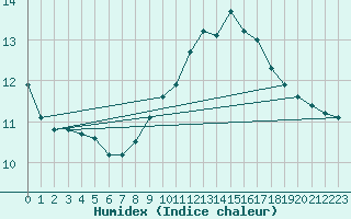 Courbe de l'humidex pour Weihenstephan