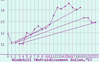 Courbe du refroidissement olien pour Gibraltar (UK)