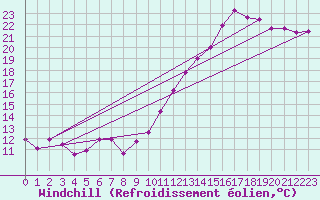Courbe du refroidissement olien pour Dole-Tavaux (39)