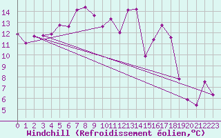 Courbe du refroidissement olien pour Johvi