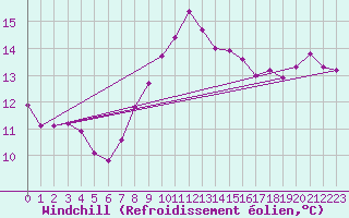 Courbe du refroidissement olien pour Marseille - Saint-Loup (13)