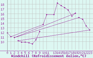 Courbe du refroidissement olien pour Charleroi (Be)