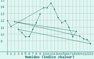 Courbe de l'humidex pour Alistro (2B)