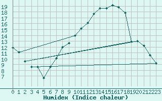 Courbe de l'humidex pour Nyon-Changins (Sw)