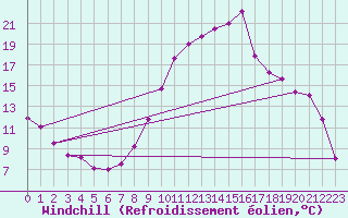 Courbe du refroidissement olien pour Brianon (05)