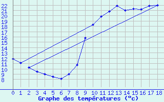 Courbe de tempratures pour Igny-Comblizy (51)