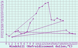 Courbe du refroidissement olien pour Bourg-en-Bresse (01)