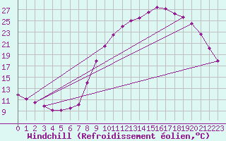 Courbe du refroidissement olien pour Dounoux (88)