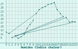 Courbe de l'humidex pour Reinosa