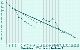 Courbe de l'humidex pour Bulson (08)