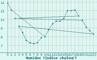 Courbe de l'humidex pour Issoire (63)