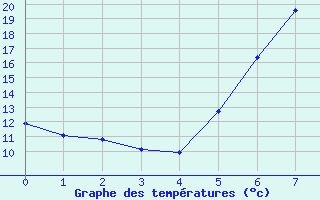 Courbe de tempratures pour Sarpsborg