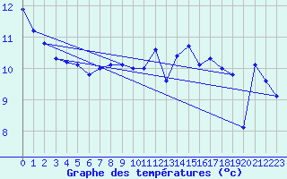 Courbe de tempratures pour Waghaeusel-Kirrlach