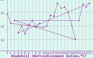 Courbe du refroidissement olien pour Honefoss Hoyby