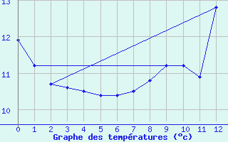 Courbe de tempratures pour Birx/Rhoen