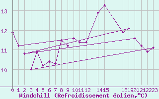 Courbe du refroidissement olien pour Cabo Busto