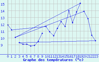 Courbe de tempratures pour Lussat (23)